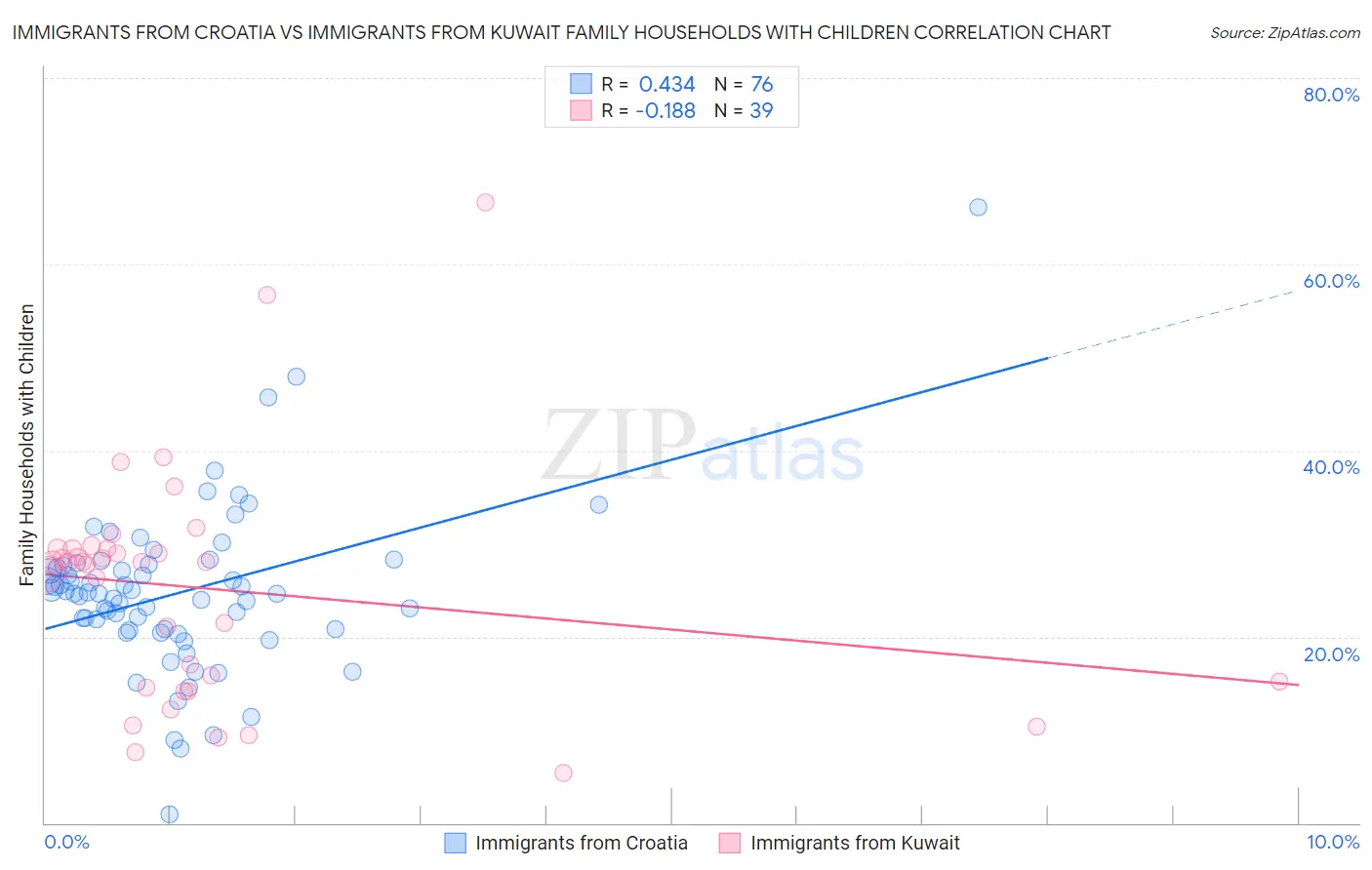 Immigrants from Croatia vs Immigrants from Kuwait Family Households with Children