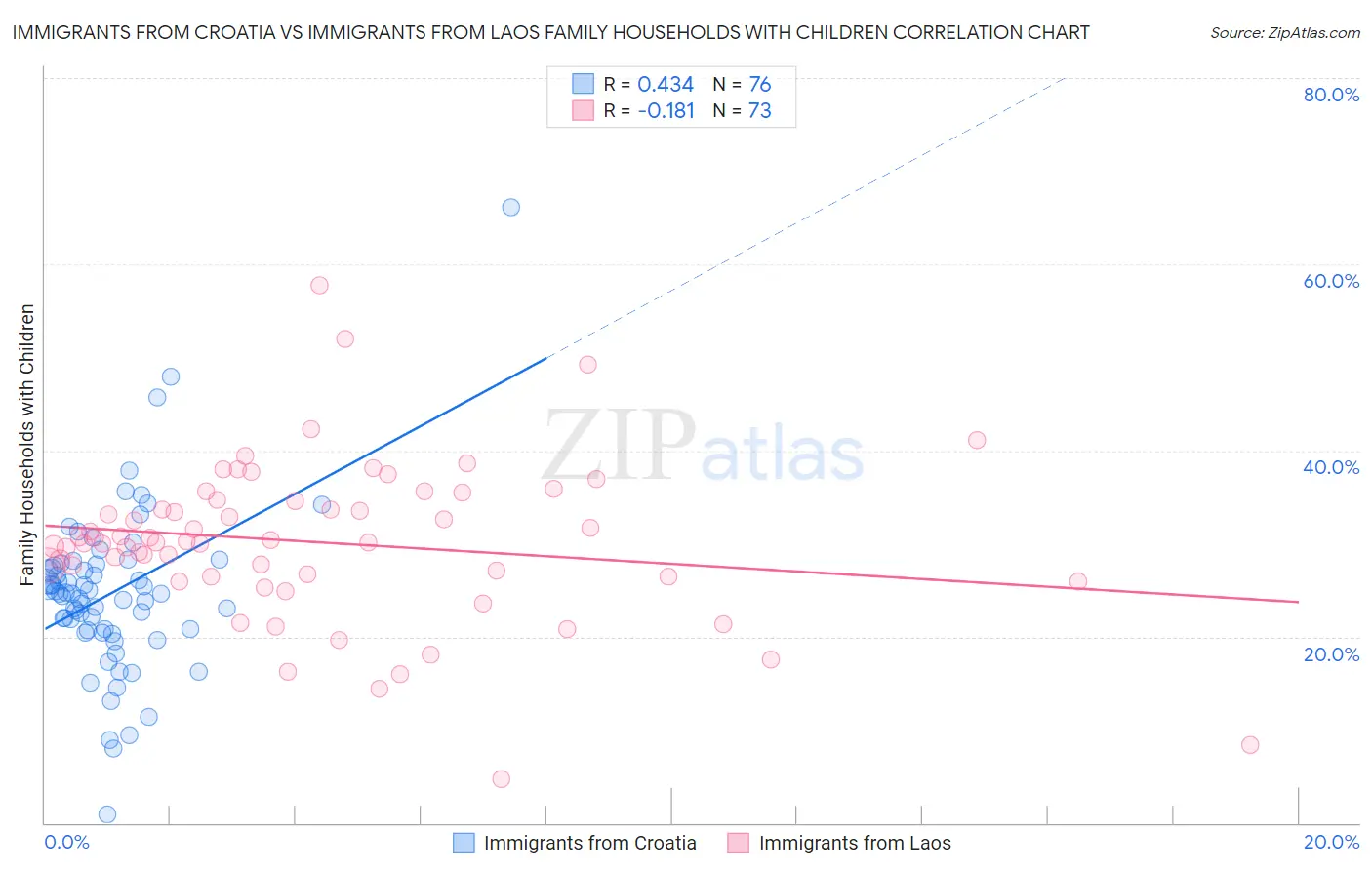 Immigrants from Croatia vs Immigrants from Laos Family Households with Children
