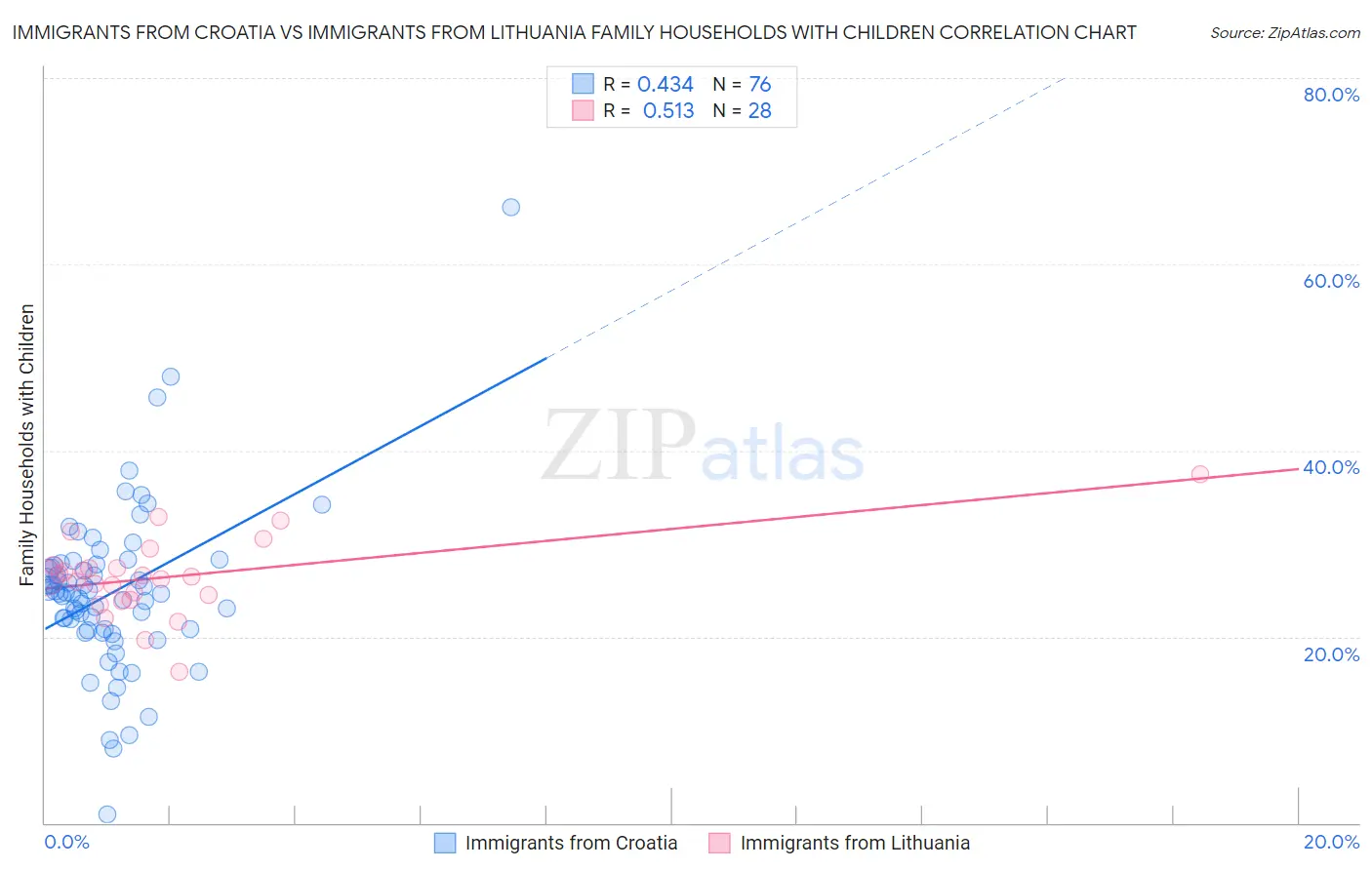 Immigrants from Croatia vs Immigrants from Lithuania Family Households with Children
