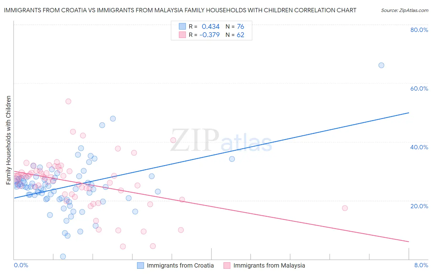 Immigrants from Croatia vs Immigrants from Malaysia Family Households with Children