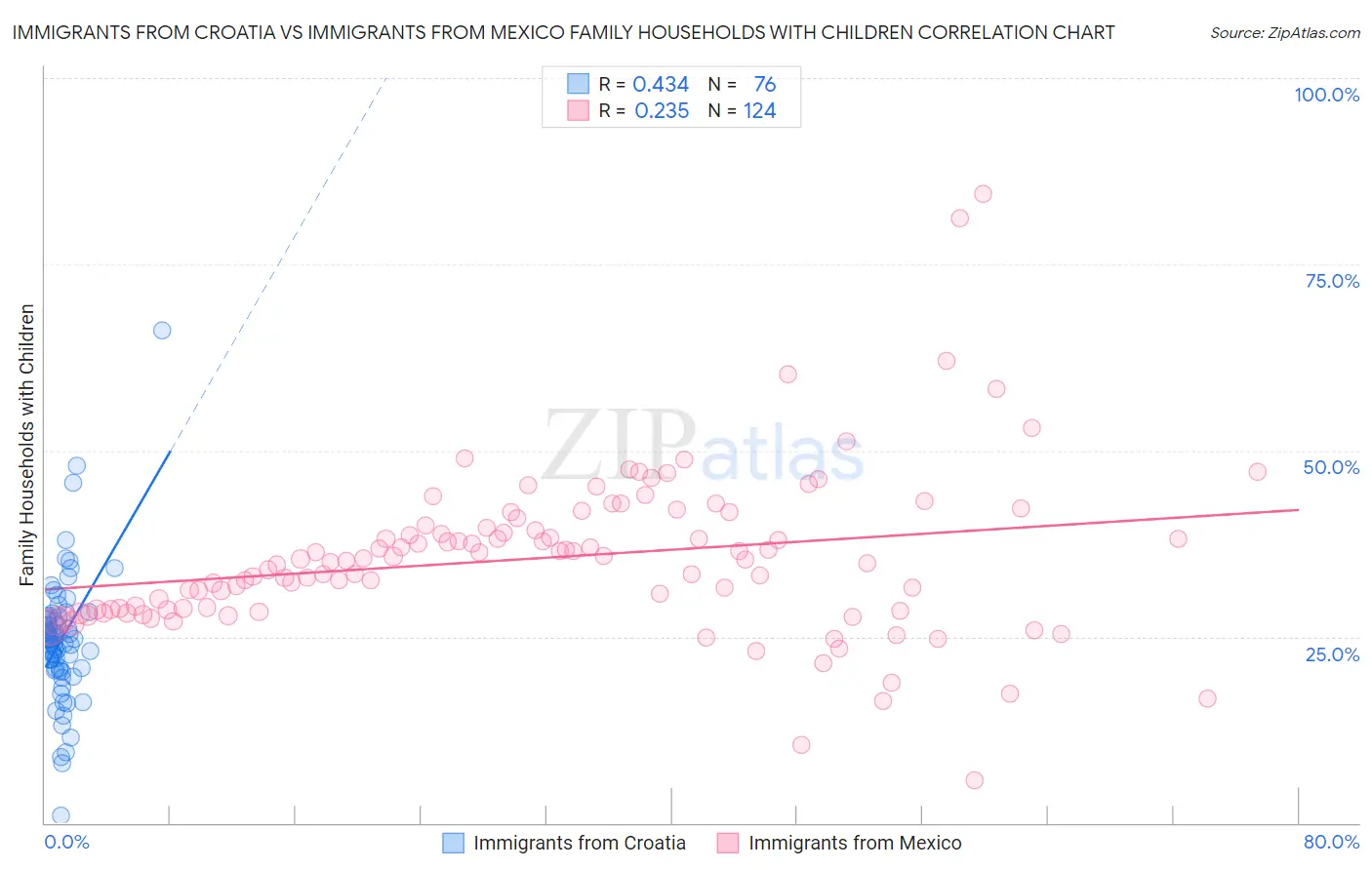 Immigrants from Croatia vs Immigrants from Mexico Family Households with Children