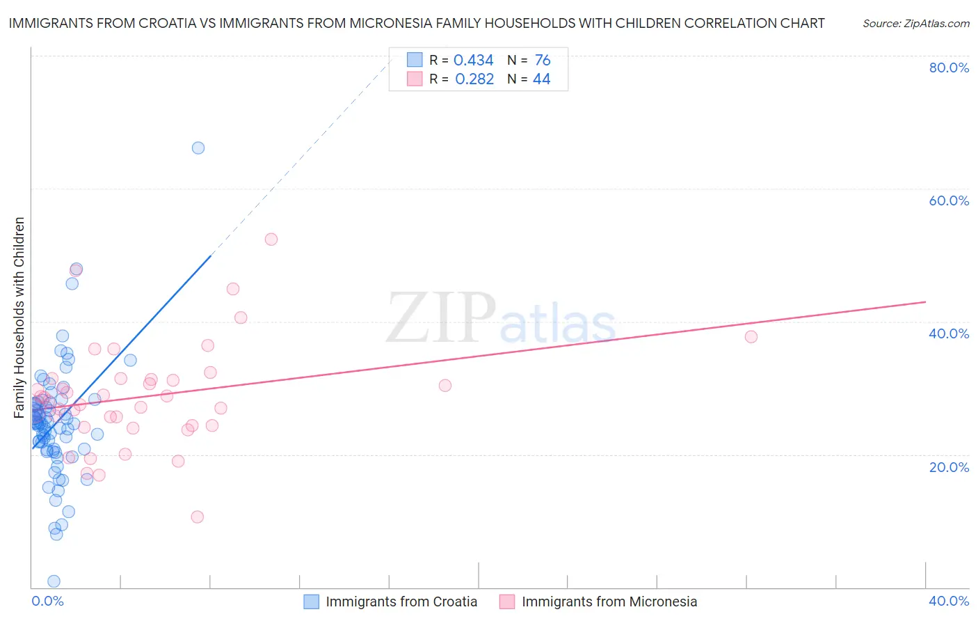 Immigrants from Croatia vs Immigrants from Micronesia Family Households with Children