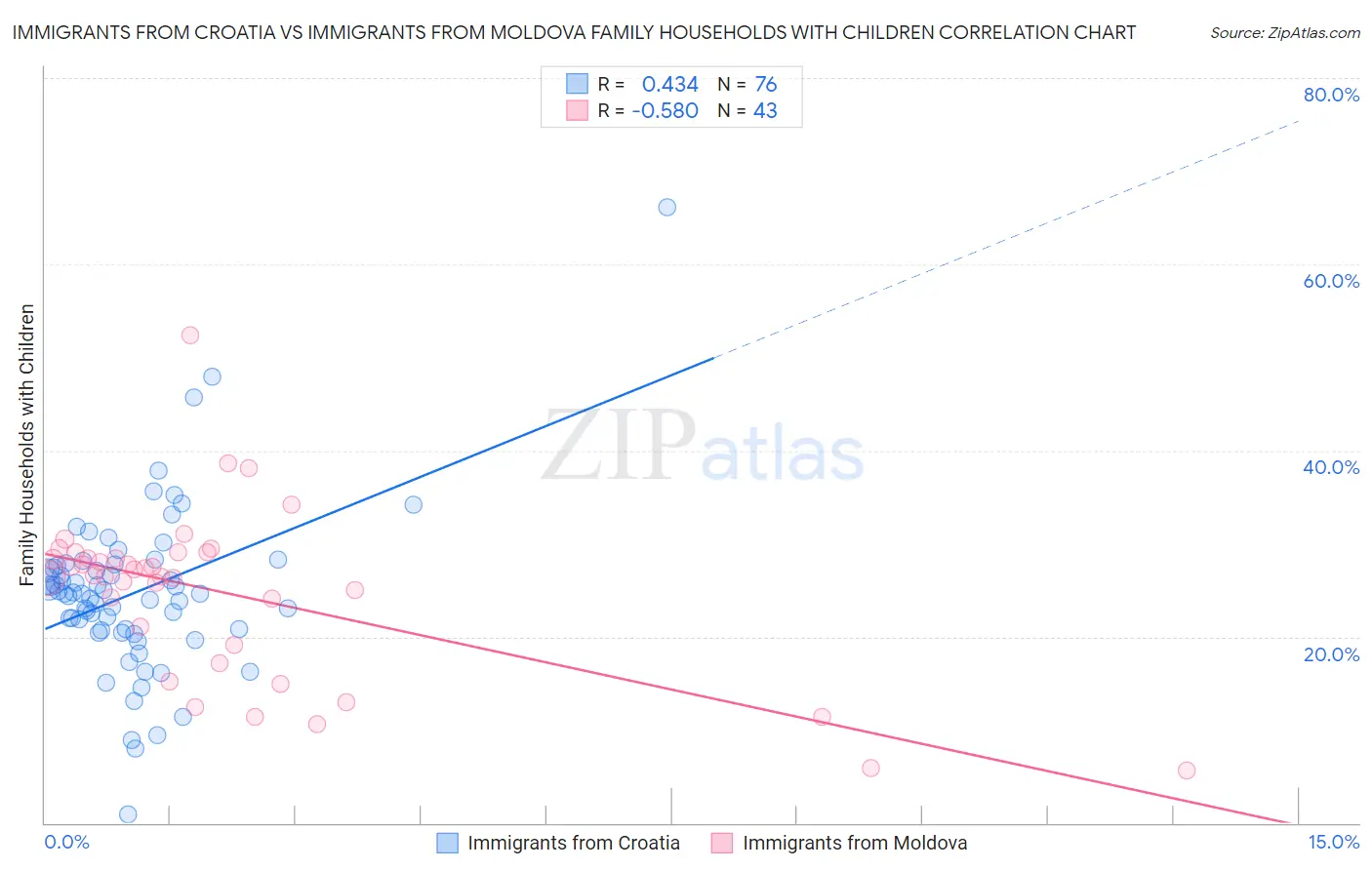 Immigrants from Croatia vs Immigrants from Moldova Family Households with Children