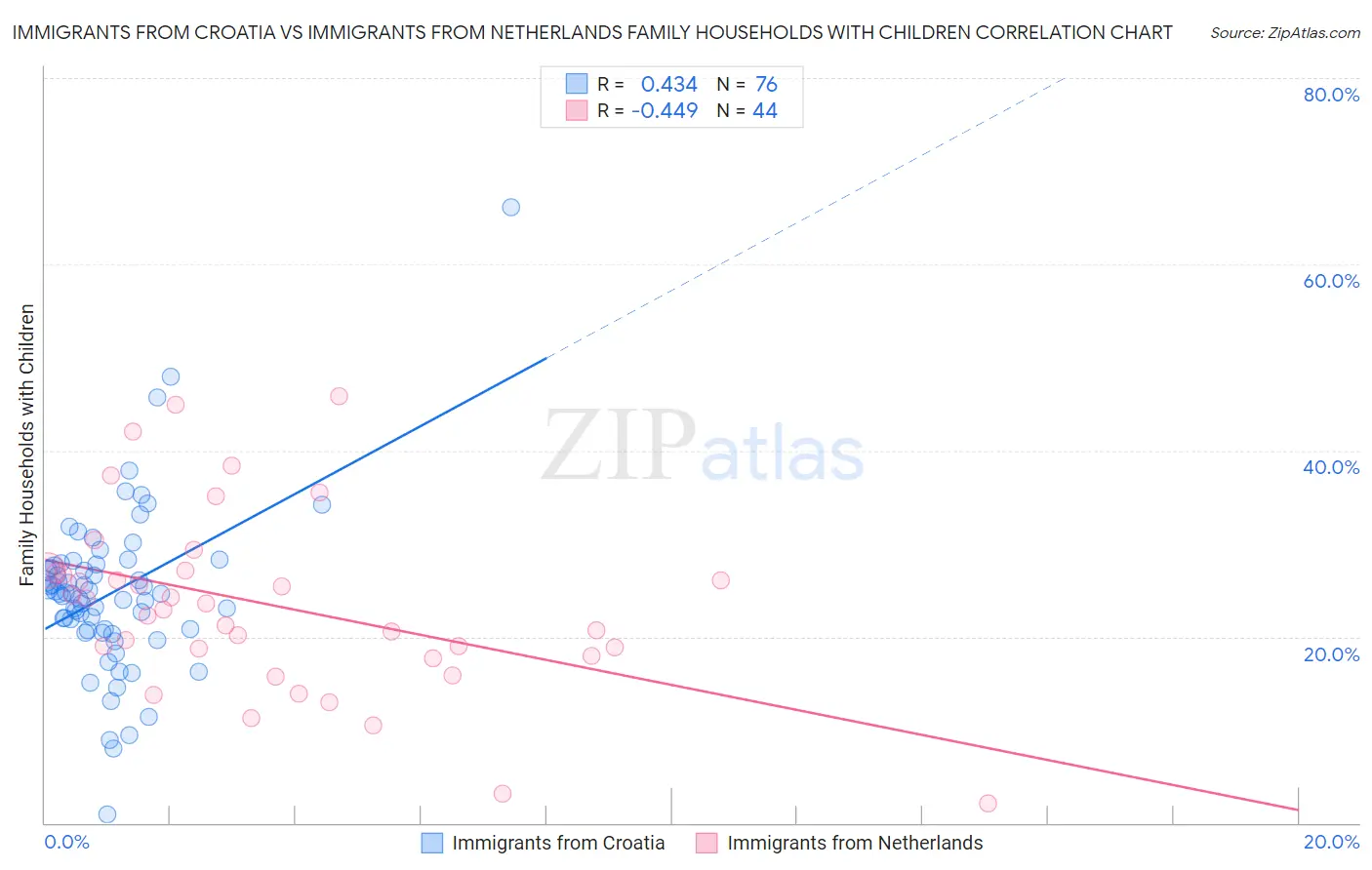 Immigrants from Croatia vs Immigrants from Netherlands Family Households with Children
