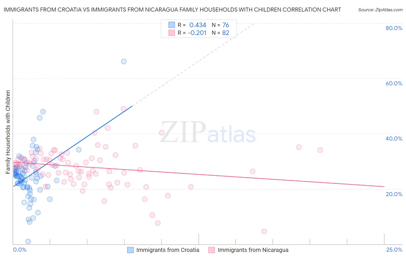 Immigrants from Croatia vs Immigrants from Nicaragua Family Households with Children