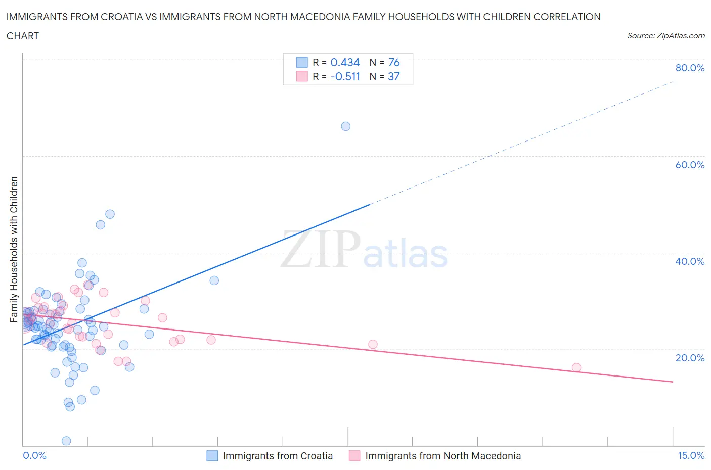 Immigrants from Croatia vs Immigrants from North Macedonia Family Households with Children