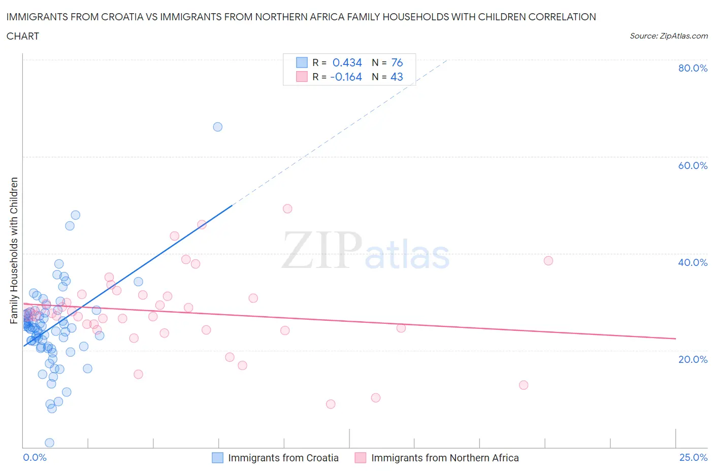 Immigrants from Croatia vs Immigrants from Northern Africa Family Households with Children