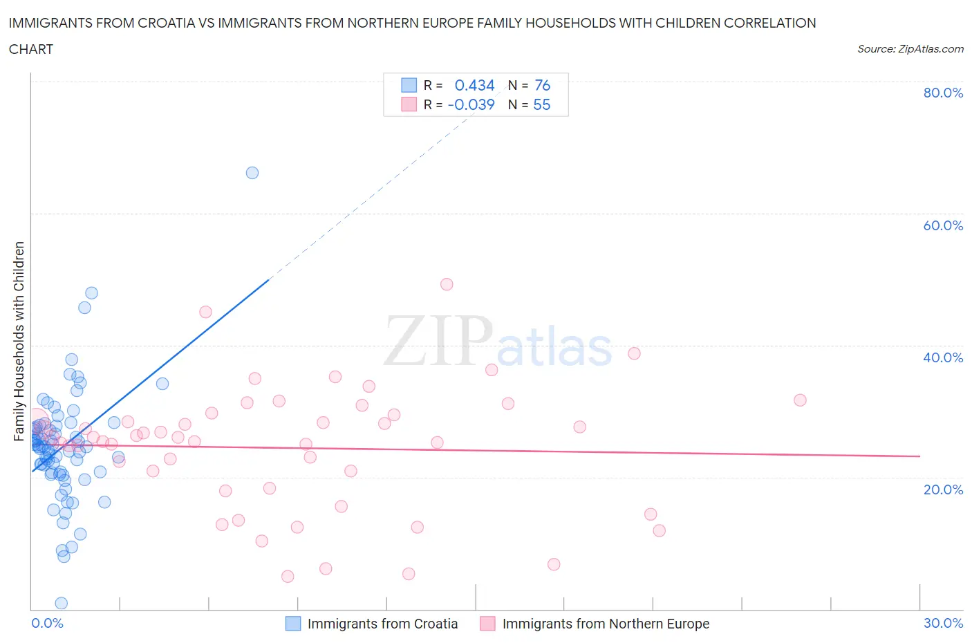 Immigrants from Croatia vs Immigrants from Northern Europe Family Households with Children