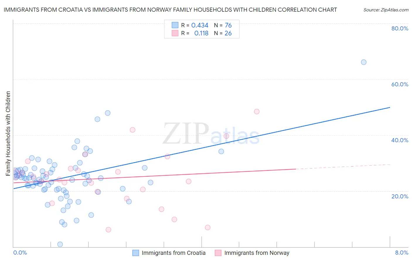 Immigrants from Croatia vs Immigrants from Norway Family Households with Children