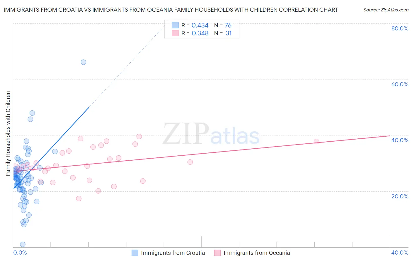 Immigrants from Croatia vs Immigrants from Oceania Family Households with Children