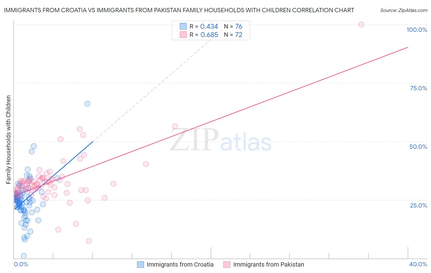 Immigrants from Croatia vs Immigrants from Pakistan Family Households with Children