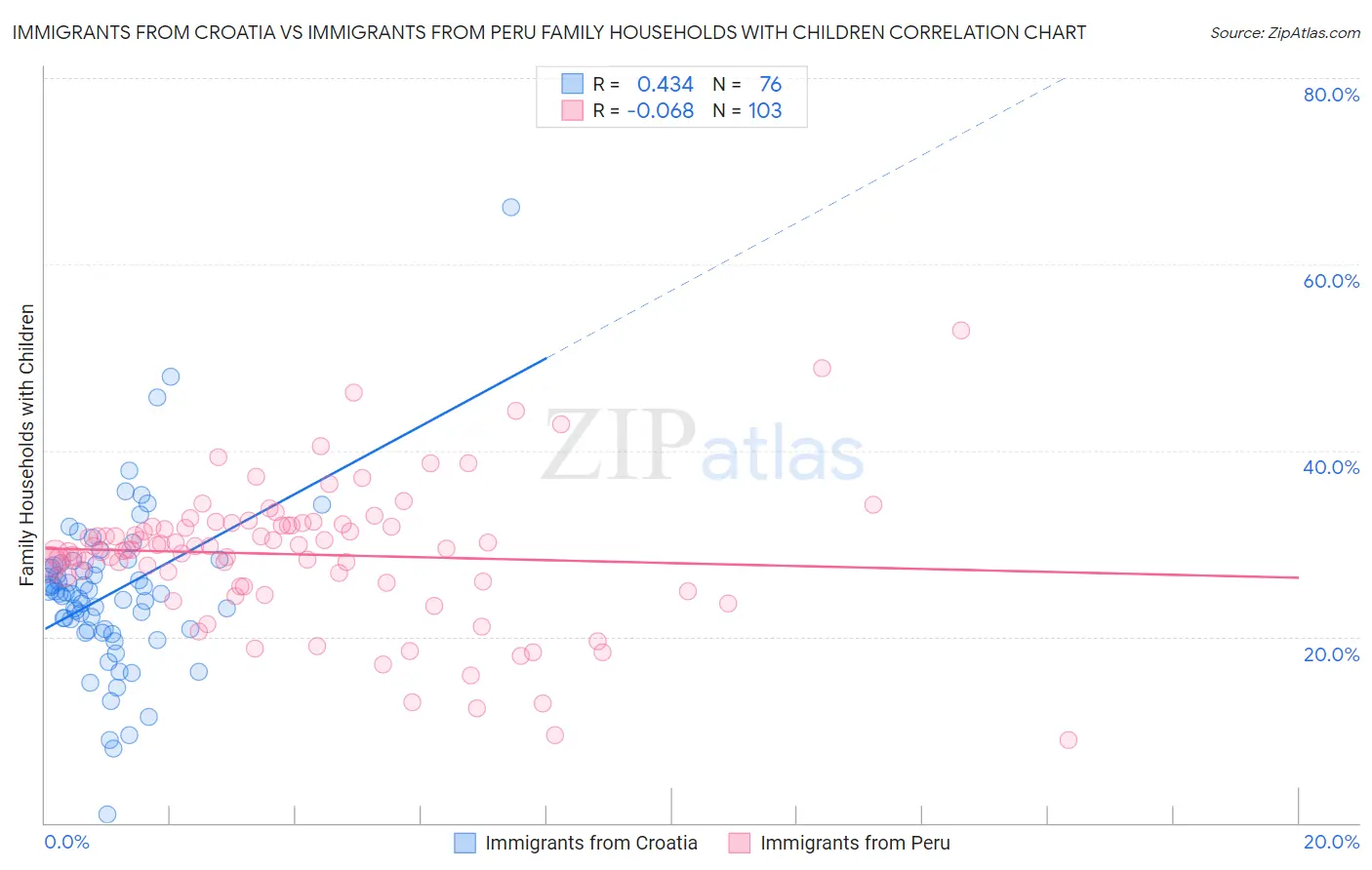 Immigrants from Croatia vs Immigrants from Peru Family Households with Children