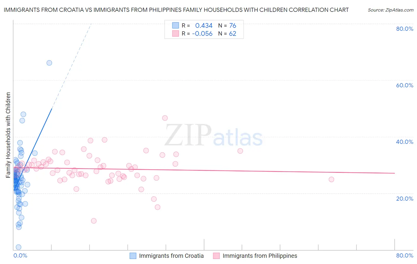 Immigrants from Croatia vs Immigrants from Philippines Family Households with Children