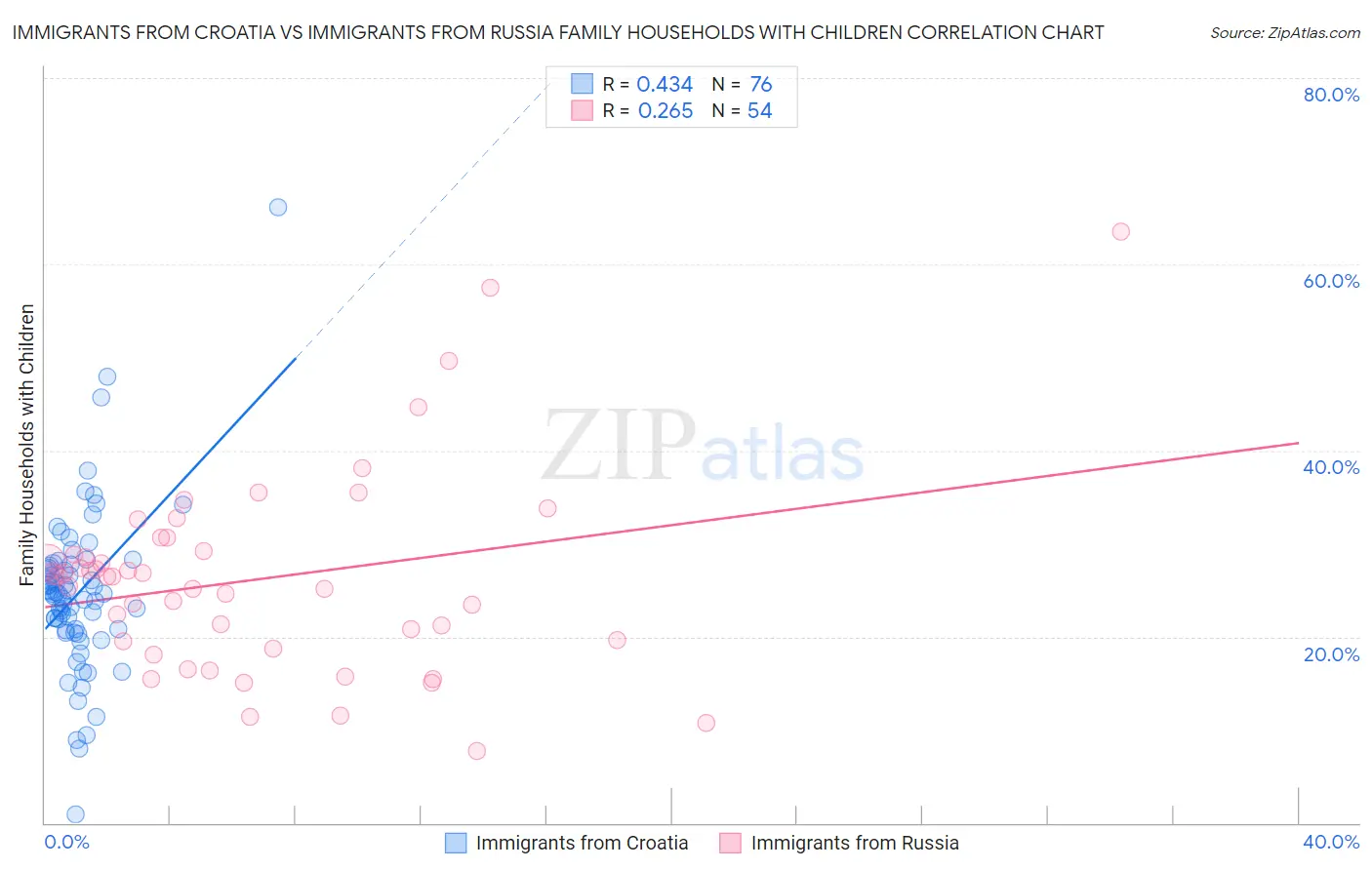 Immigrants from Croatia vs Immigrants from Russia Family Households with Children