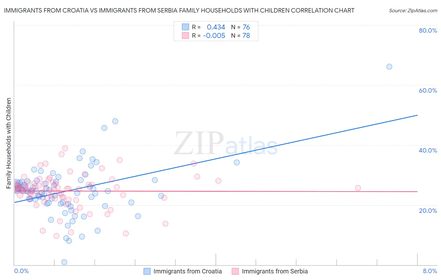 Immigrants from Croatia vs Immigrants from Serbia Family Households with Children