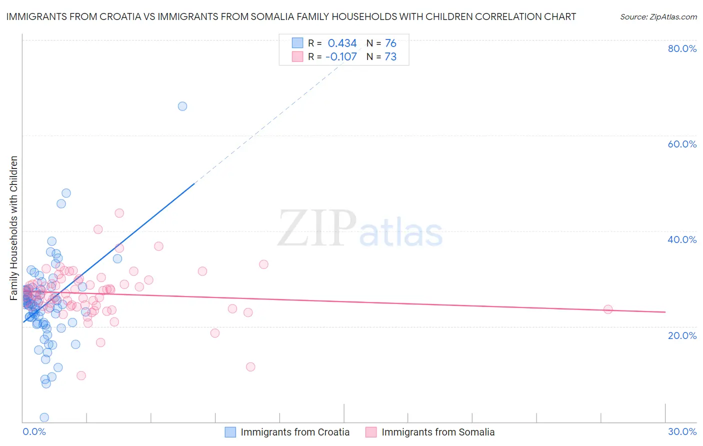 Immigrants from Croatia vs Immigrants from Somalia Family Households with Children