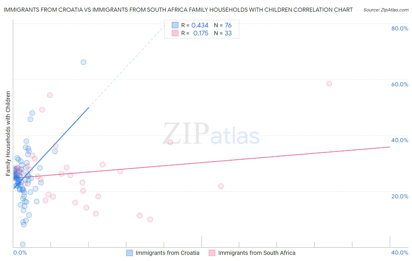 Immigrants from Croatia vs Immigrants from South Africa Family Households with Children