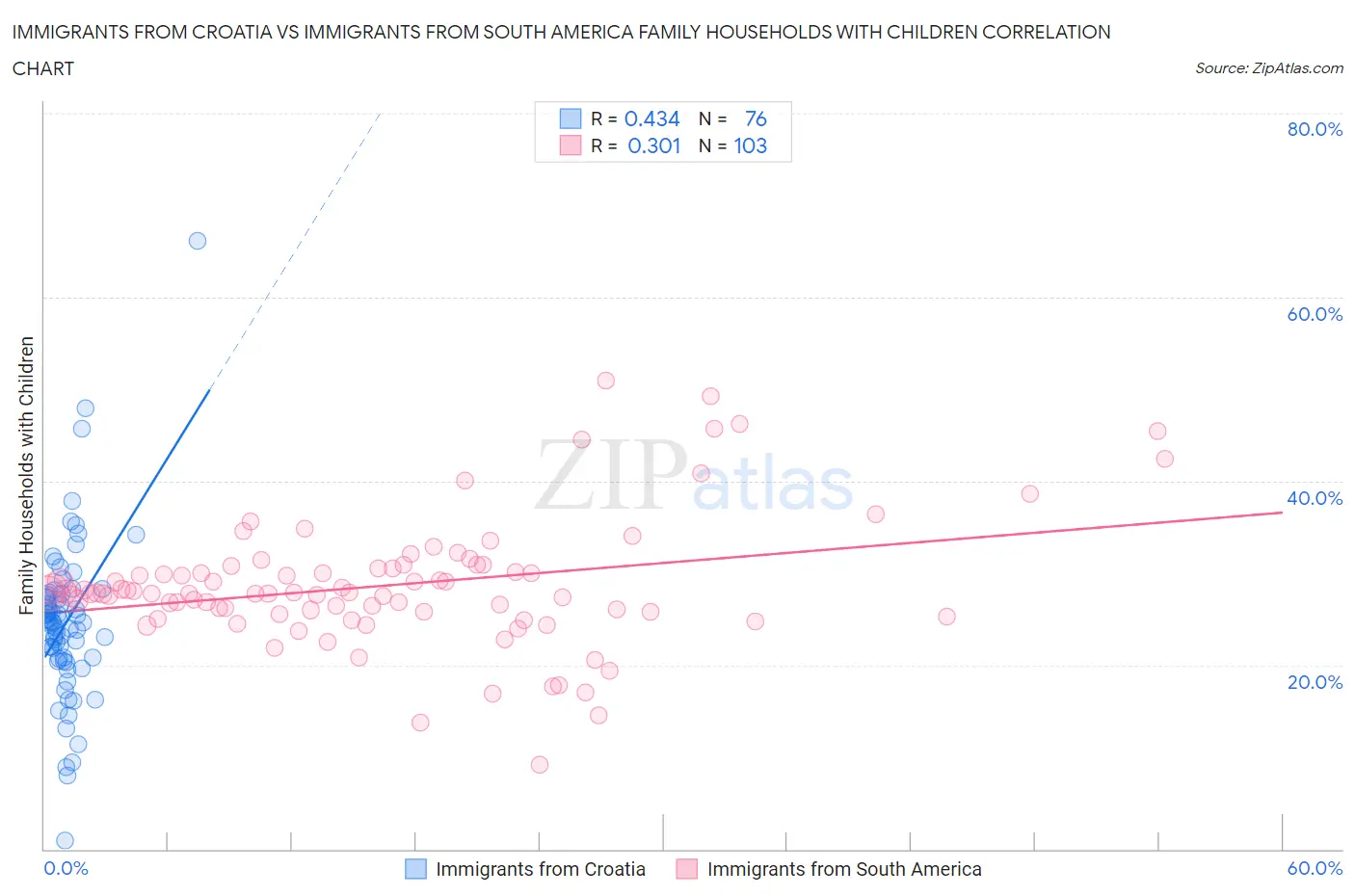 Immigrants from Croatia vs Immigrants from South America Family Households with Children