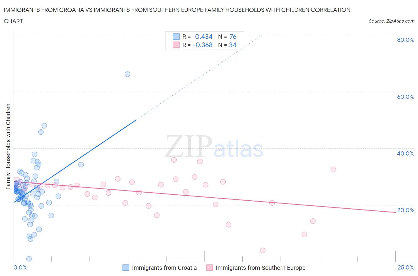 Immigrants from Croatia vs Immigrants from Southern Europe Family Households with Children