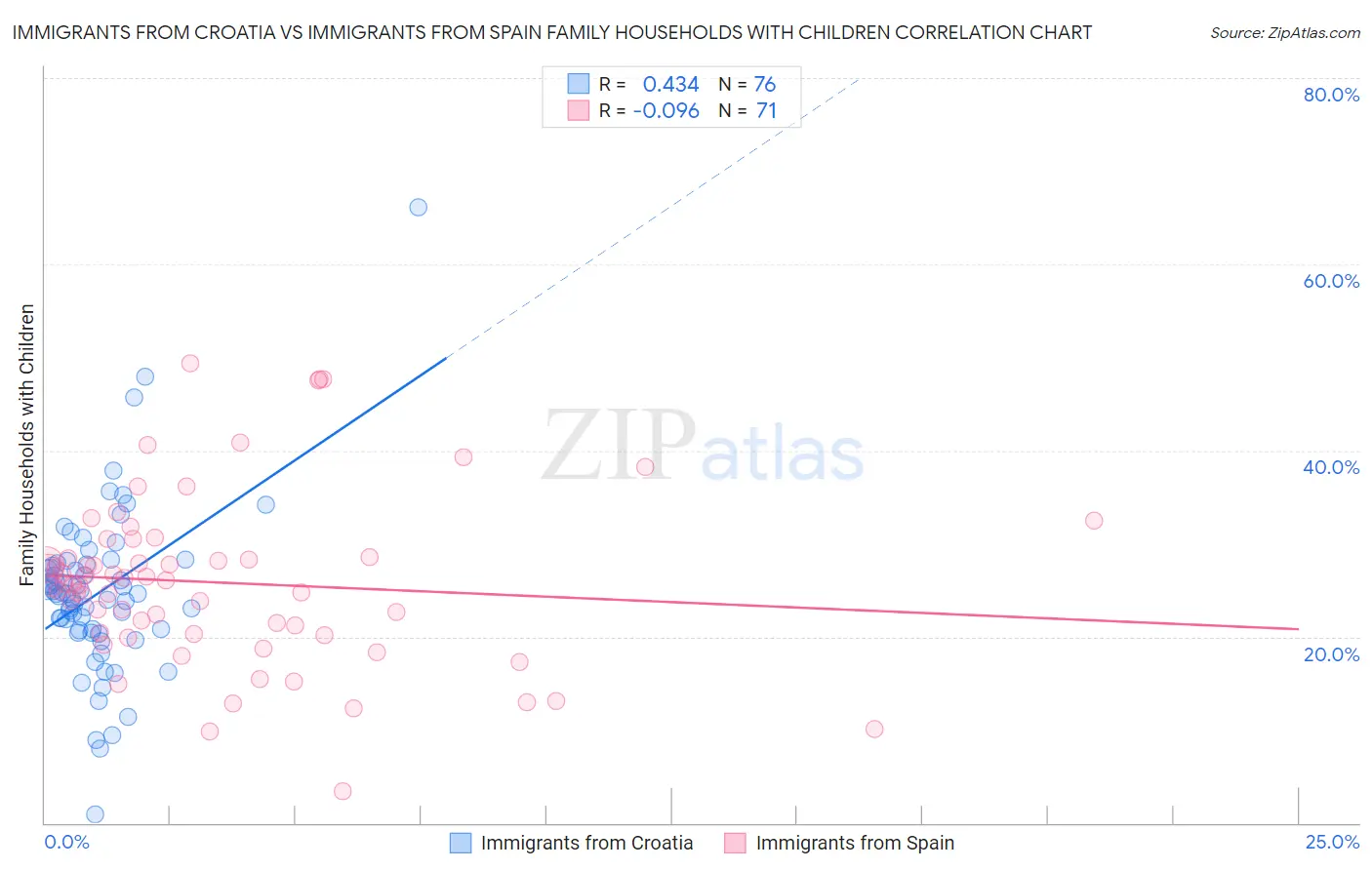Immigrants from Croatia vs Immigrants from Spain Family Households with Children