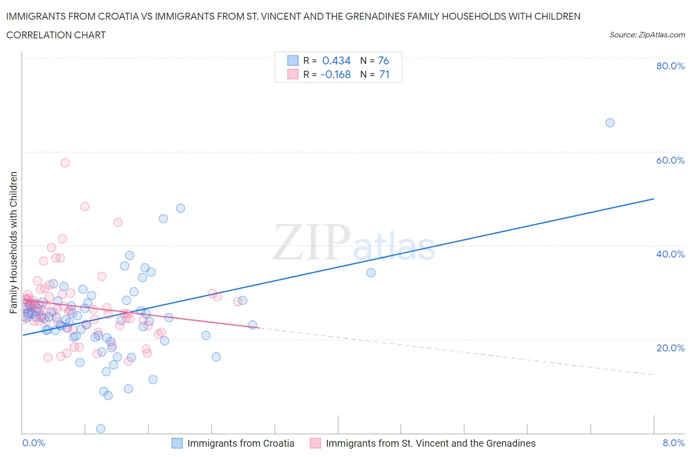 Immigrants from Croatia vs Immigrants from St. Vincent and the Grenadines Family Households with Children