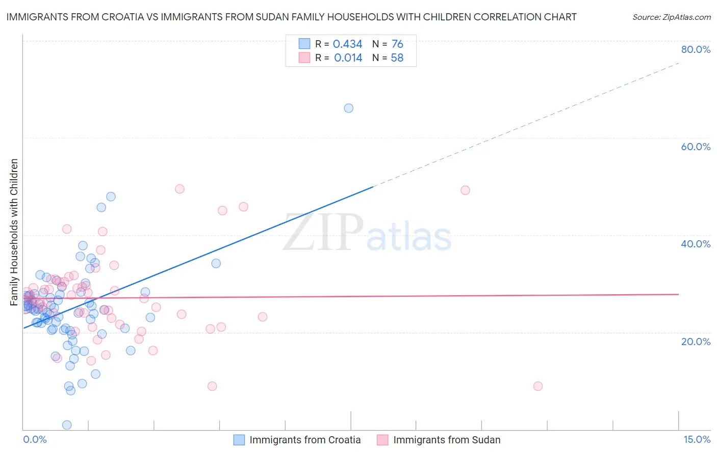 Immigrants from Croatia vs Immigrants from Sudan Family Households with Children