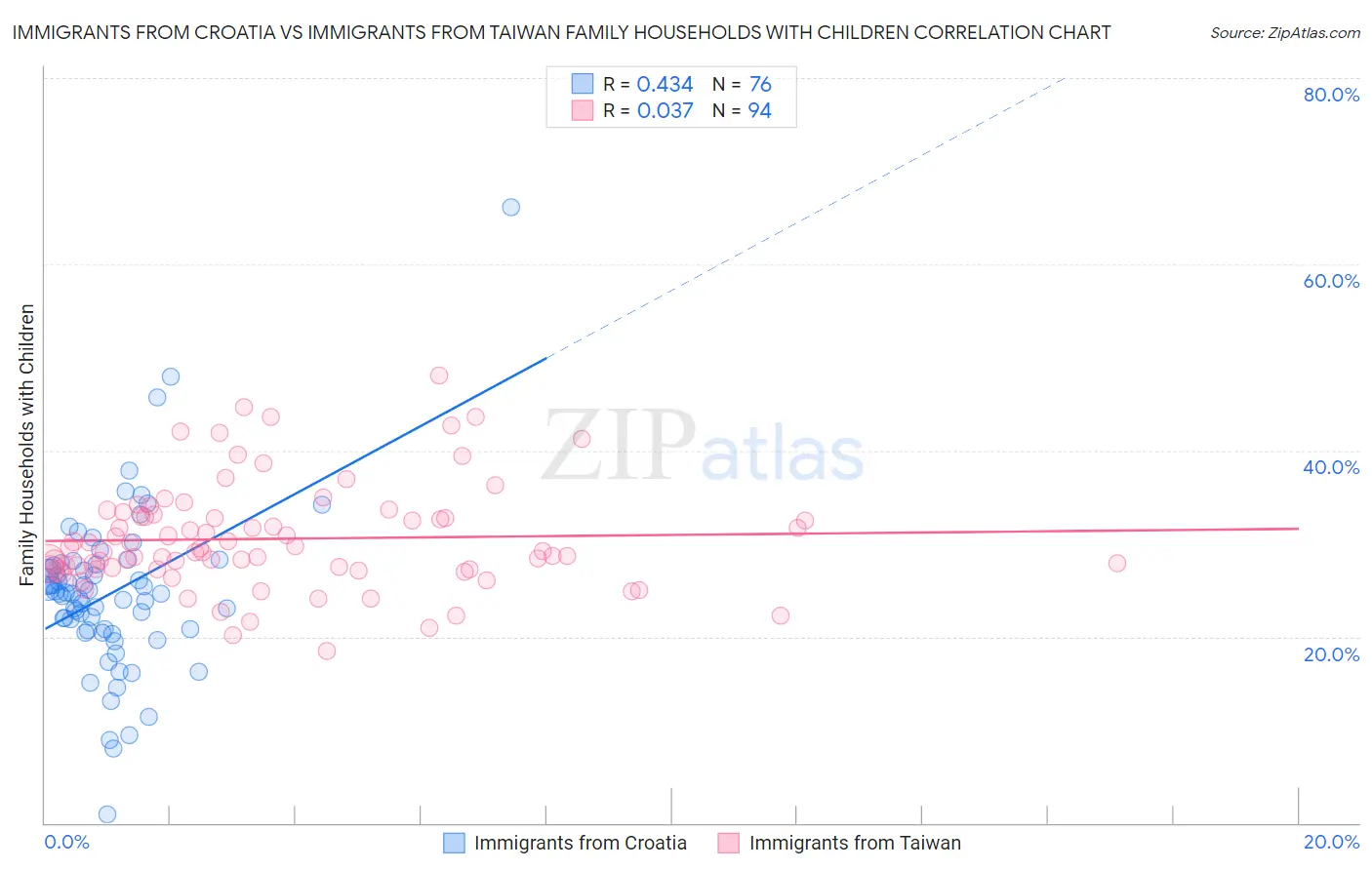 Immigrants from Croatia vs Immigrants from Taiwan Family Households with Children
