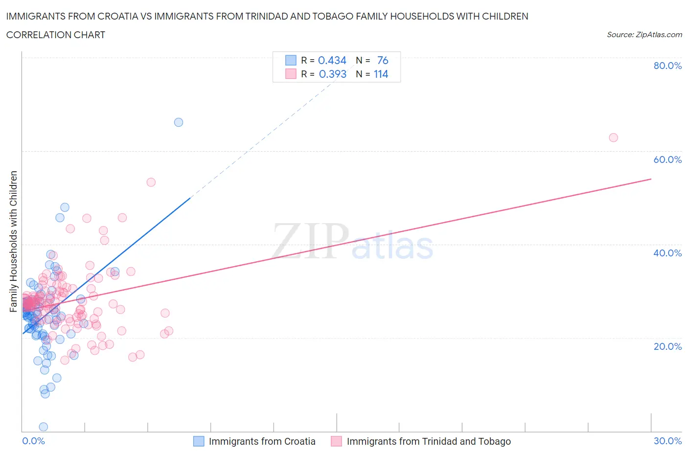 Immigrants from Croatia vs Immigrants from Trinidad and Tobago Family Households with Children
