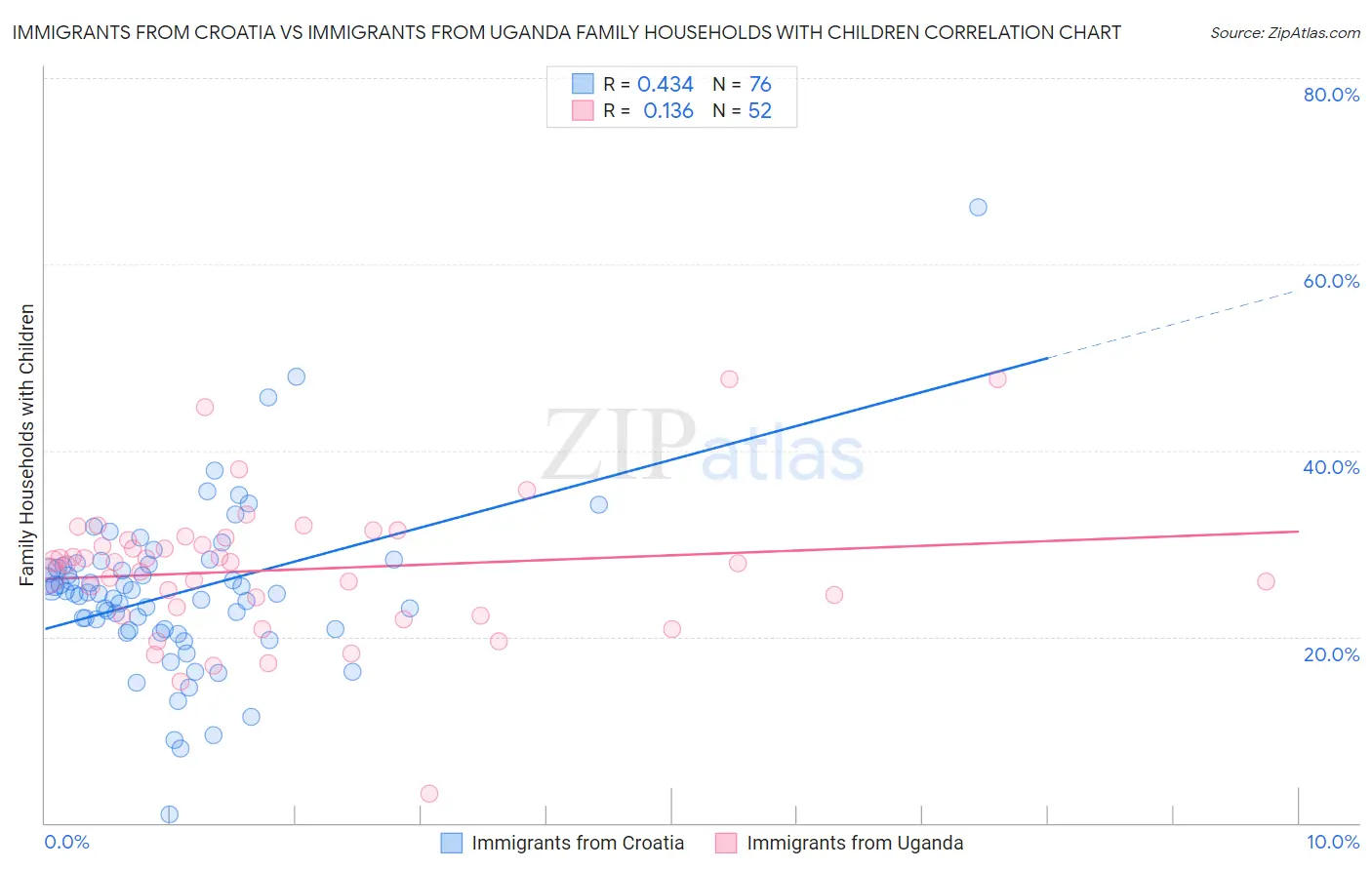 Immigrants from Croatia vs Immigrants from Uganda Family Households with Children