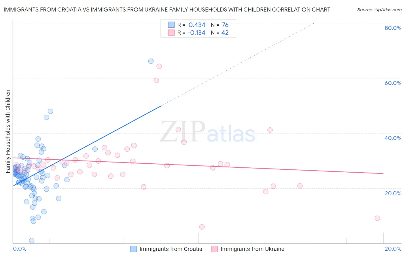 Immigrants from Croatia vs Immigrants from Ukraine Family Households with Children