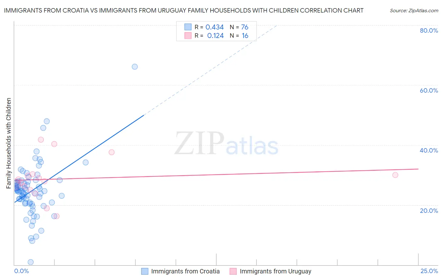 Immigrants from Croatia vs Immigrants from Uruguay Family Households with Children