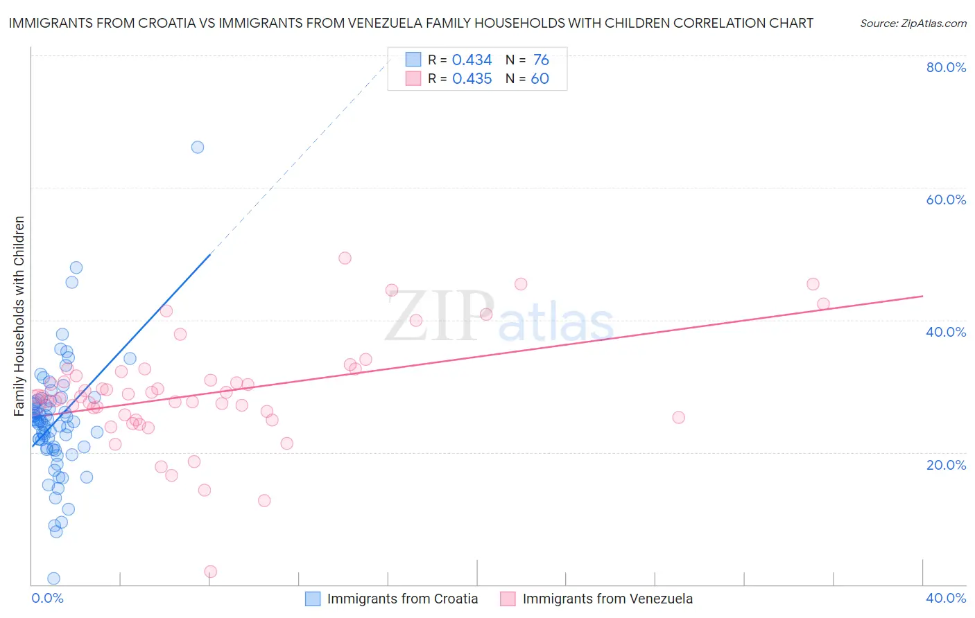 Immigrants from Croatia vs Immigrants from Venezuela Family Households with Children