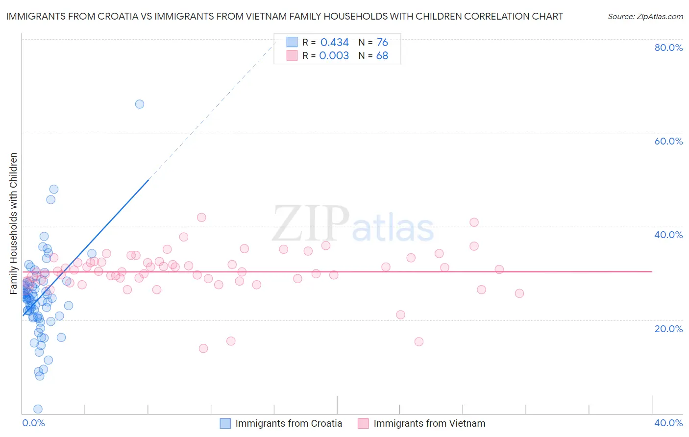 Immigrants from Croatia vs Immigrants from Vietnam Family Households with Children