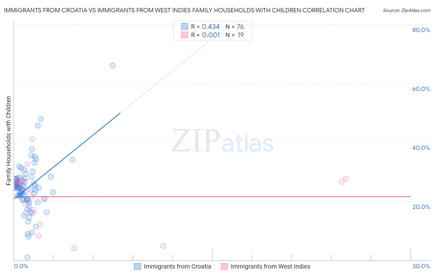 Immigrants from Croatia vs Immigrants from West Indies Family Households with Children