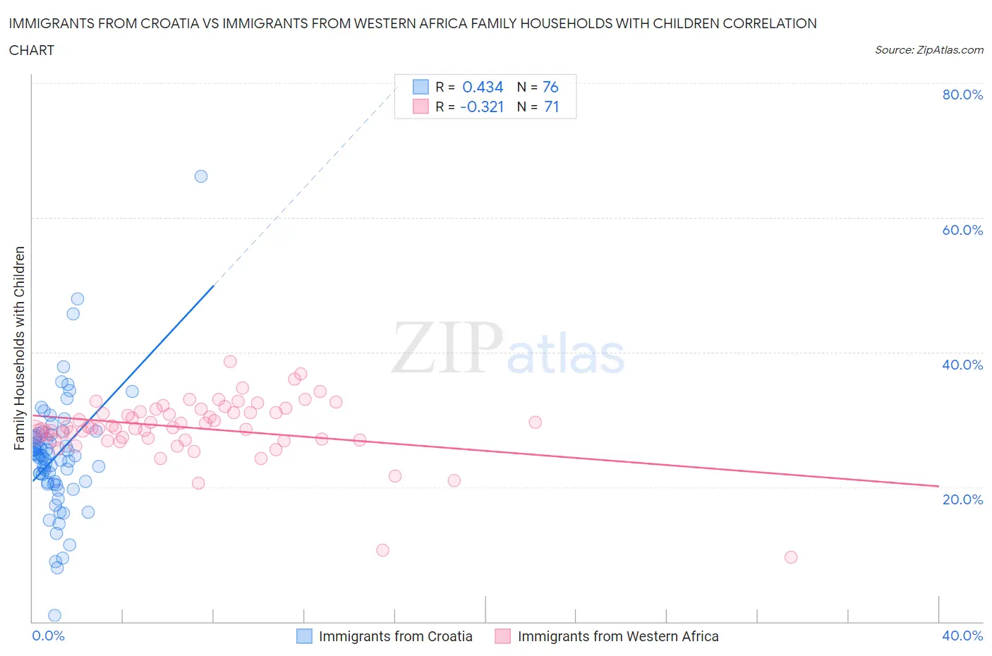 Immigrants from Croatia vs Immigrants from Western Africa Family Households with Children