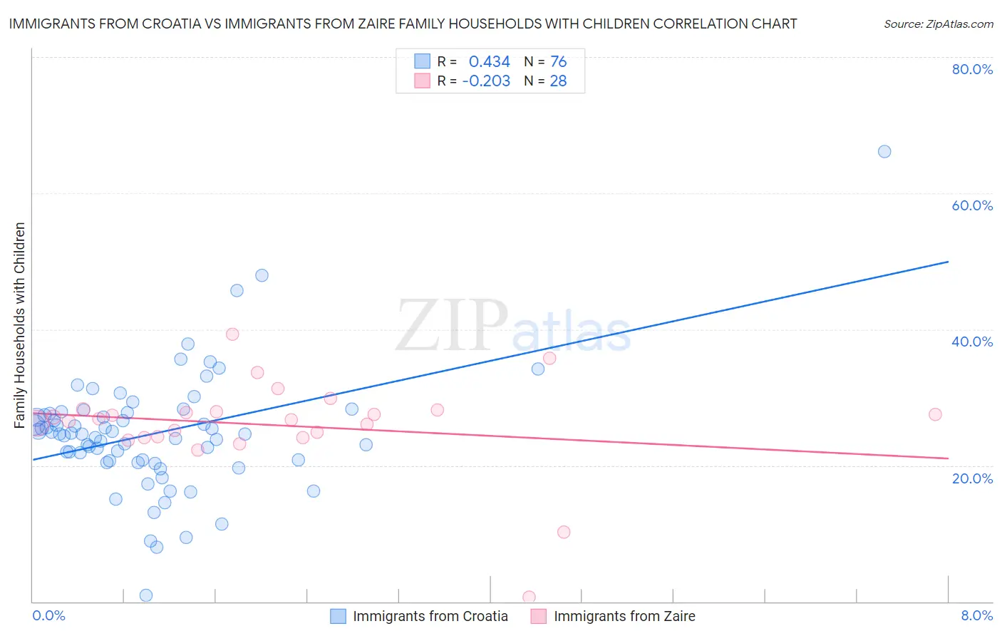 Immigrants from Croatia vs Immigrants from Zaire Family Households with Children