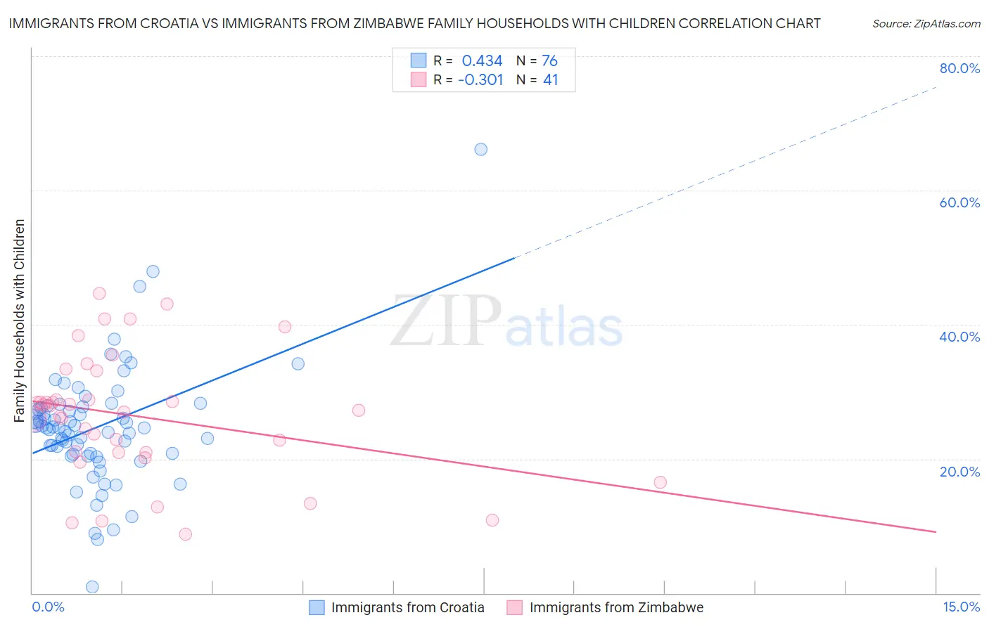 Immigrants from Croatia vs Immigrants from Zimbabwe Family Households with Children