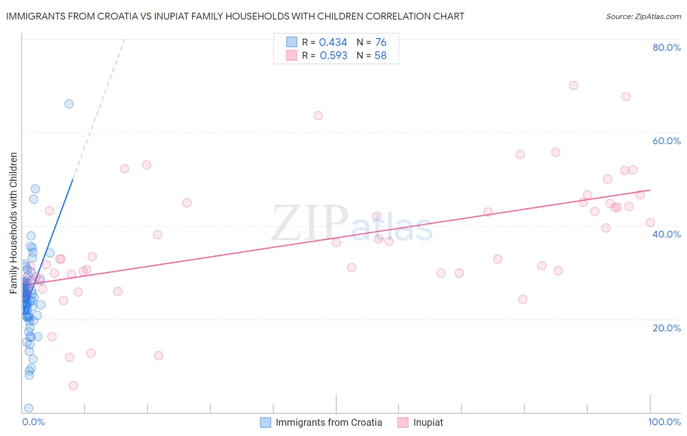 Immigrants from Croatia vs Inupiat Family Households with Children