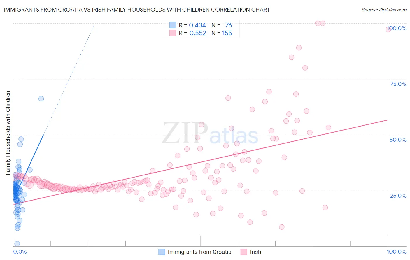 Immigrants from Croatia vs Irish Family Households with Children