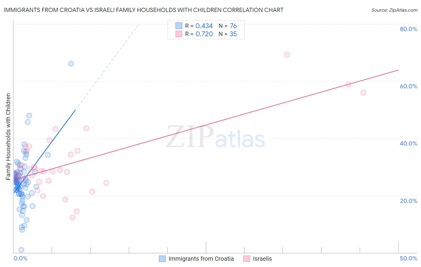 Immigrants from Croatia vs Israeli Family Households with Children