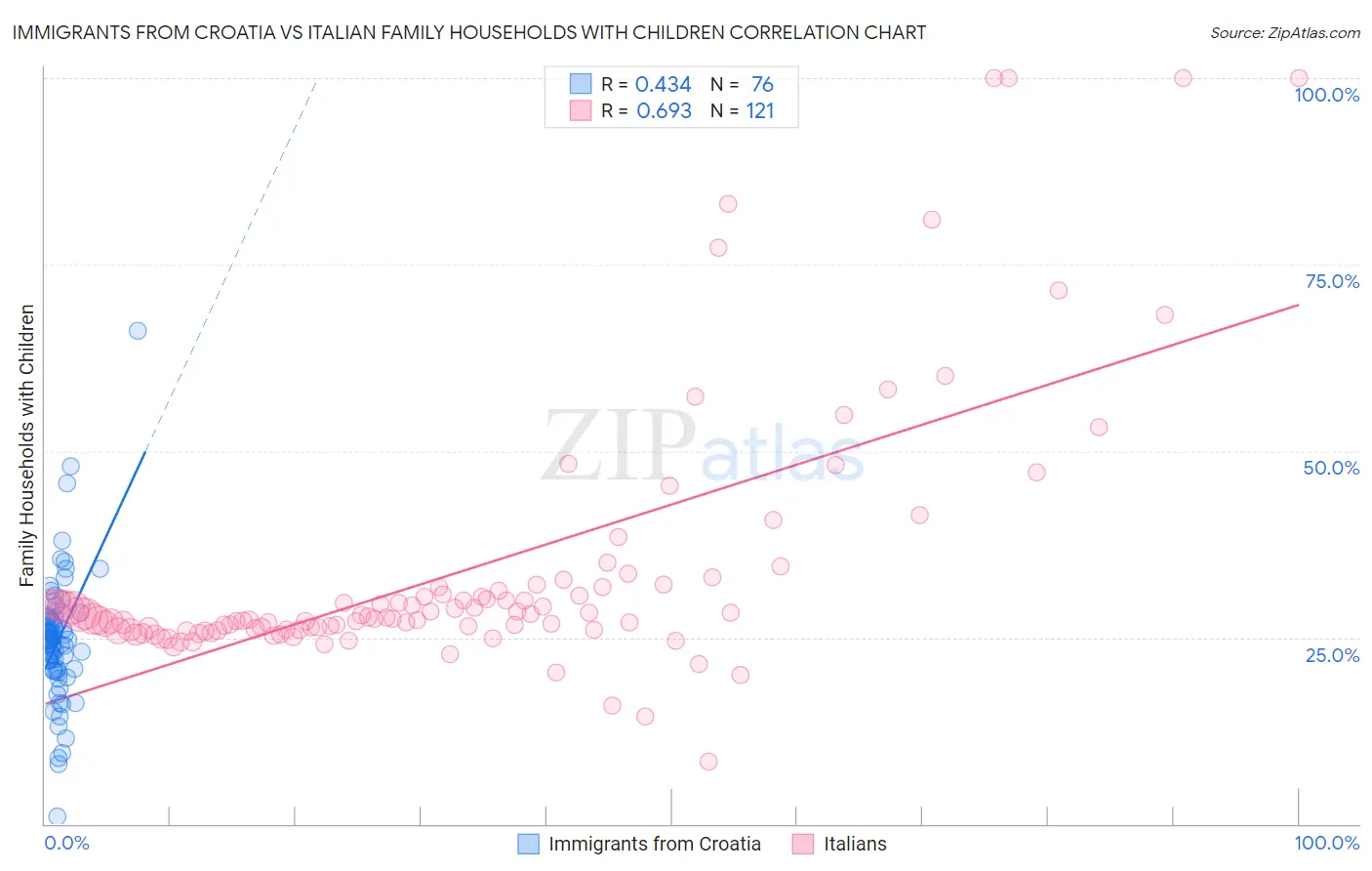 Immigrants from Croatia vs Italian Family Households with Children