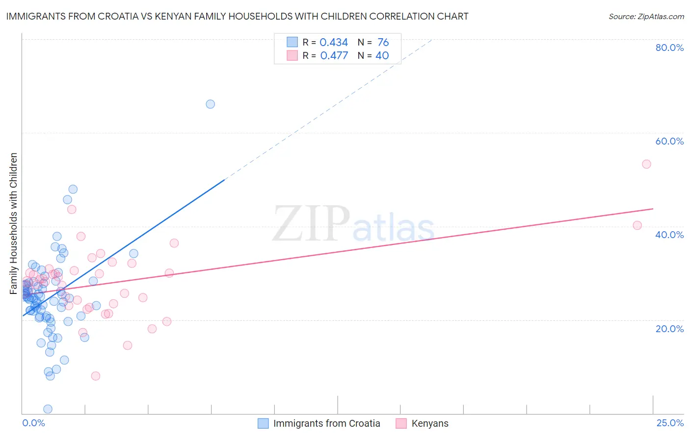Immigrants from Croatia vs Kenyan Family Households with Children