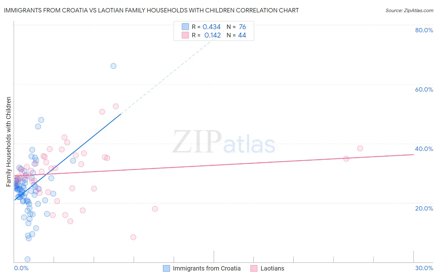 Immigrants from Croatia vs Laotian Family Households with Children