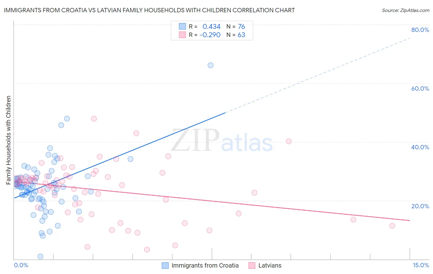 Immigrants from Croatia vs Latvian Family Households with Children