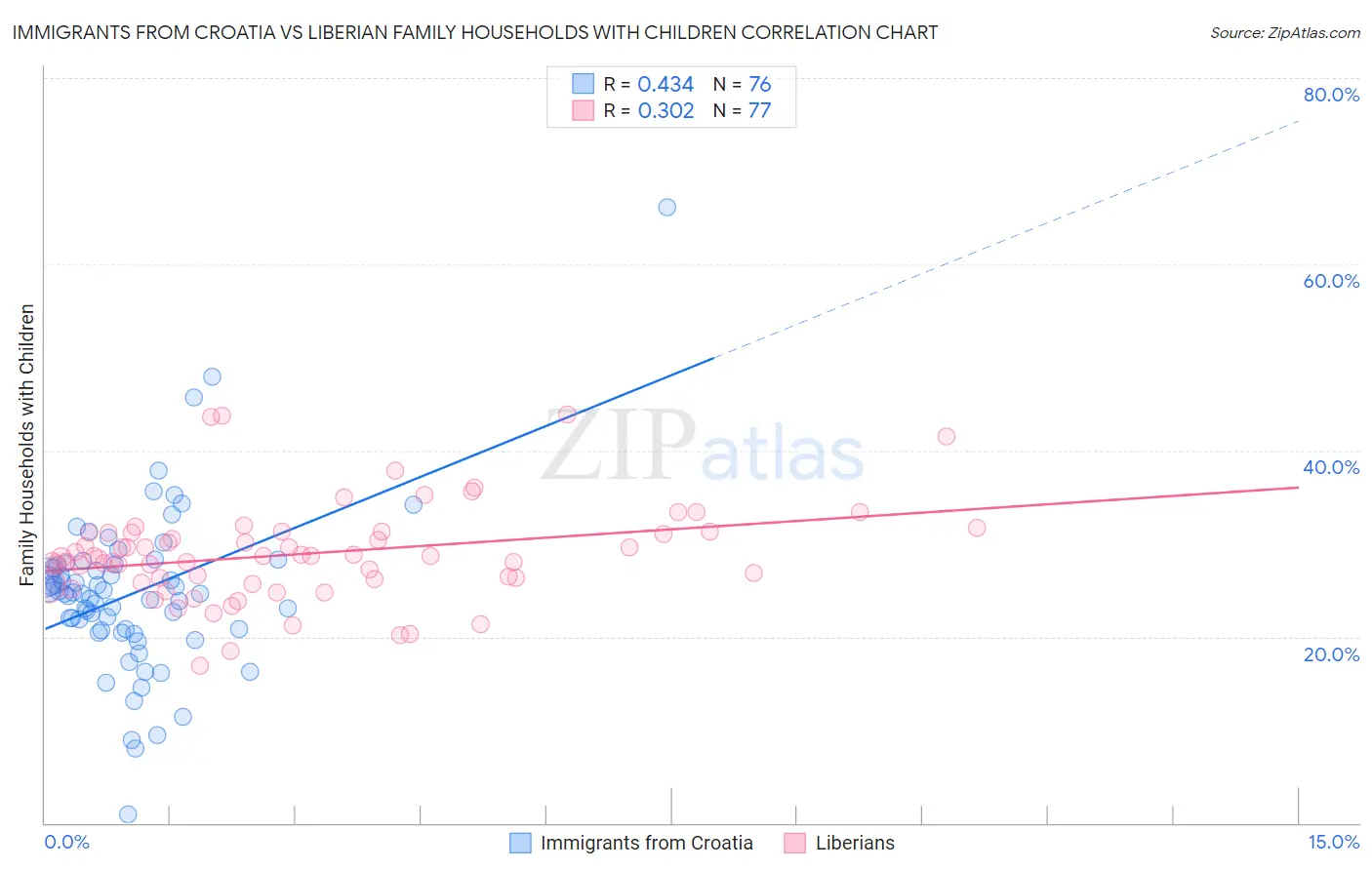 Immigrants from Croatia vs Liberian Family Households with Children