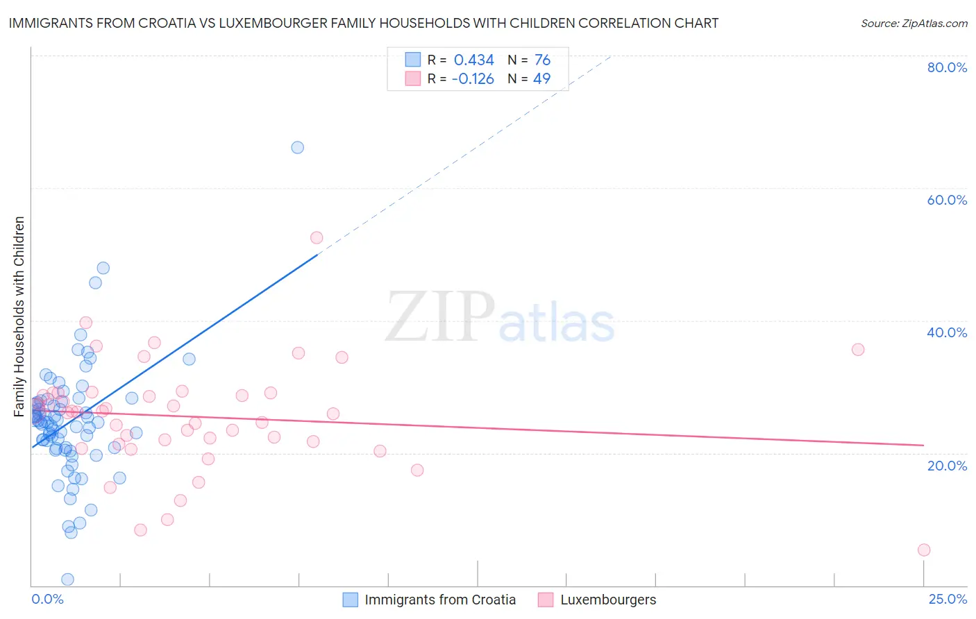 Immigrants from Croatia vs Luxembourger Family Households with Children