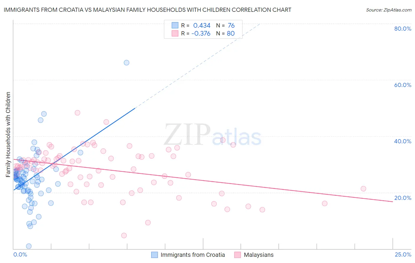 Immigrants from Croatia vs Malaysian Family Households with Children