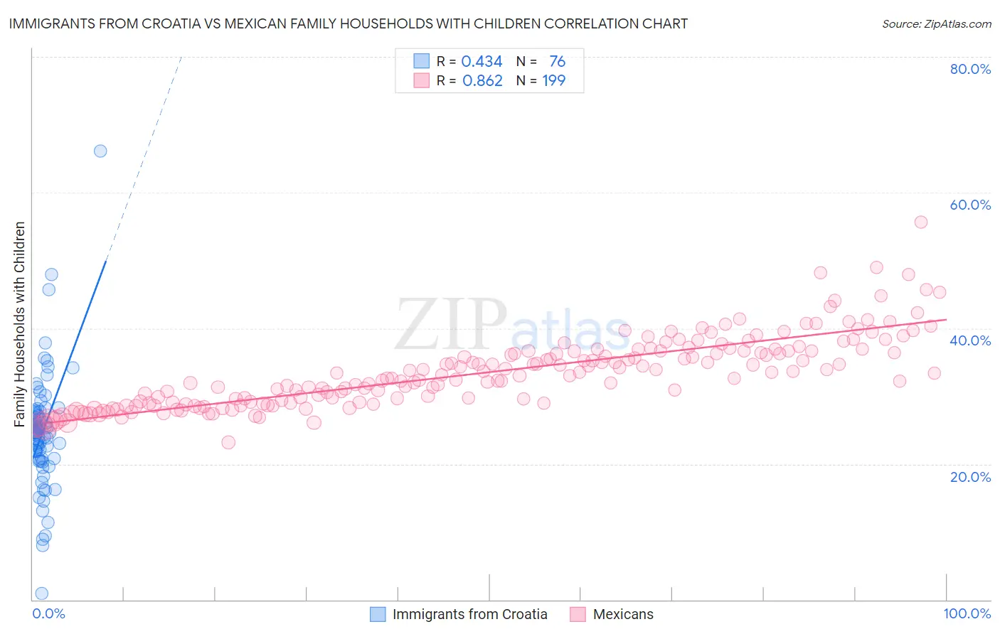 Immigrants from Croatia vs Mexican Family Households with Children