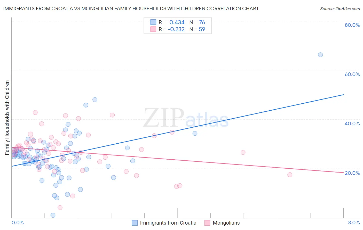 Immigrants from Croatia vs Mongolian Family Households with Children