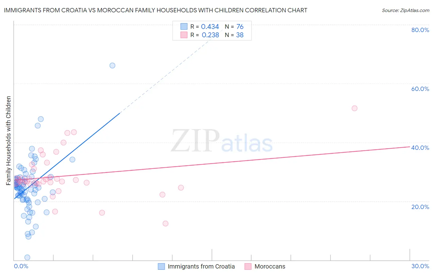 Immigrants from Croatia vs Moroccan Family Households with Children